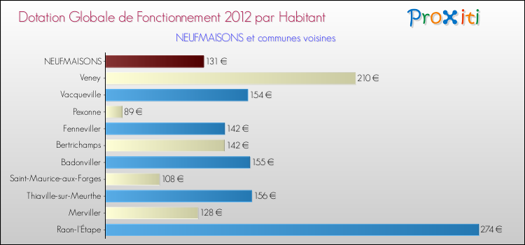 Montant des dotations globales de fonctionnement DGF par Habitant pour NEUFMAISONS et les communes proches Comparaison des des dotations globales de fonctionnement DGF par habitant pour NEUFMAISONS et les communes voisines