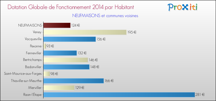 Montant des dotations globales de fonctionnement DGF par Habitant pour NEUFMAISONS et les communes proches en 2014. Comparaison des des dotations globales de fonctionnement DGF par habitant pour NEUFMAISONS et les communes voisines en 2014.