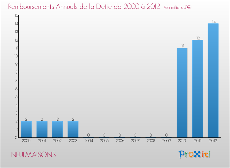 Evolution de l'annuité de la dette pour la commune de NEUFMAISONS de 2000 à 2012 Annuités de la dette pour NEUFMAISONS de 2000 à 2012
