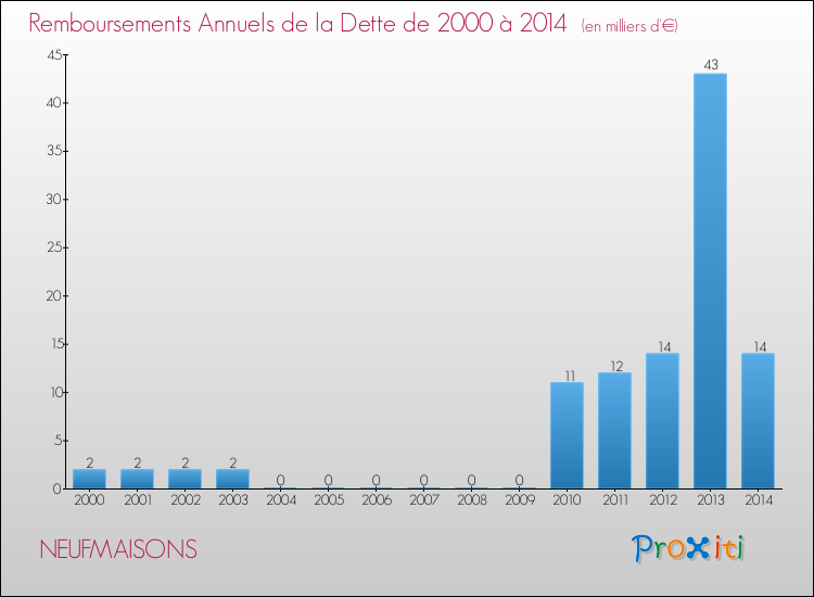 Evolution de l'annuité de la dette pour la commune de NEUFMAISONS de 2000 à 2014 Annuités de la dette pour NEUFMAISONS de 2000 à 2014