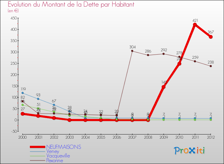 Evolution de la dette par habitant pour la commune de NEUFMAISONS et les communes proches de 2000 à 2012 Comparaison de la dette par habitant pour NEUFMAISONS et les communes voisines de 2000 à 2012