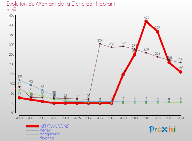 Evolution de la dette par habitant pour la commune de NEUFMAISONS et les communes proches de 2000 à 2014 Comparaison de la dette par habitant pour NEUFMAISONS et les communes voisines de 2000 à 2014