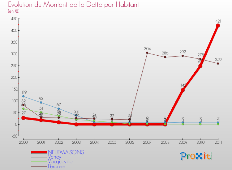 Evolution de la dette par habitant pour la commune de NEUFMAISONS et les communes proches Comparaison de la dette par habitant pour NEUFMAISONS et les communes voisines