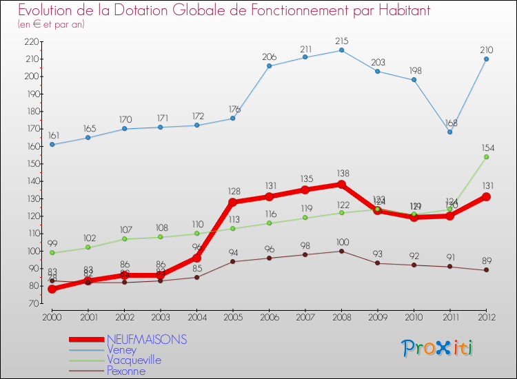 Evolution et montant de la dotation globale de fonctionnement par Habitant pour NEUFMAISONS et les communes proches Comparaison des dotations globales de fonctionnement par habitant pour NEUFMAISONS et les communes voisines