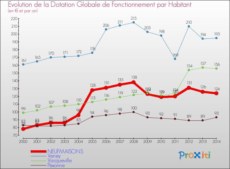 Evolution et montant de la dotation globale de fonctionnement par Habitant pour NEUFMAISONS et les communes proches de 2000 à 2014. Comparaison des dotations globales de fonctionnement par habitant pour NEUFMAISONS et les communes voisines de 2000 à 2014.