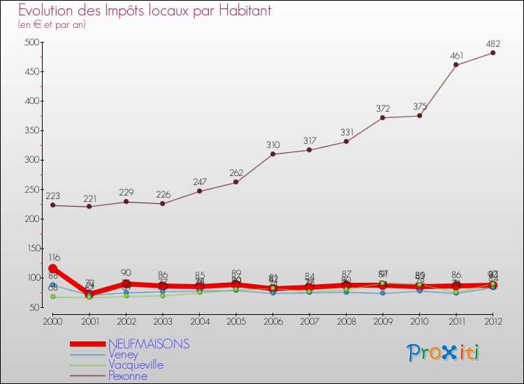 Evolution et montant des impôts locaux par Habitant pour NEUFMAISONS et les communes proches Comparaison des impôts locaux par habitant pour NEUFMAISONS et les communes voisines