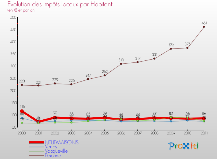 Evolution et montant des impôts locaux par Habitant pour NEUFMAISONS et les communes proches Comparaison des impôts locaux par habitant pour NEUFMAISONS et les communes voisines