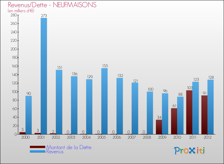 Evolution comparée de la dette et des revenus pour la commune de NEUFMAISONS de 2000 à 2012 Comparaison de la dette et des revenus pour NEUFMAISONS de 2000 à 2012