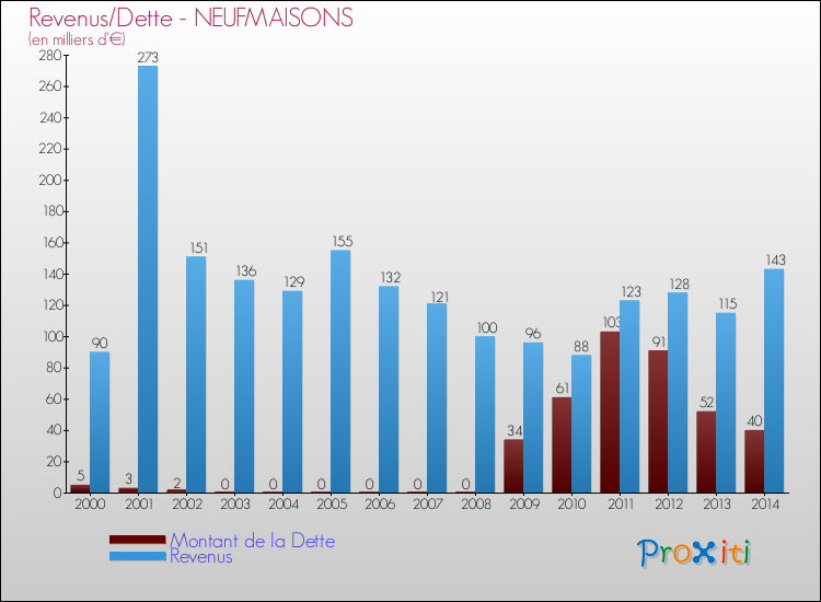 Evolution comparée de la dette et des revenus pour la commune de NEUFMAISONS de 2000 à 2014 Comparaison de la dette et des revenus pour NEUFMAISONS de 2000 à 2014