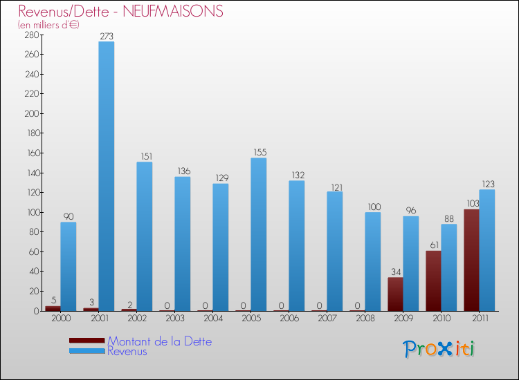 Evolution comparée de la dette et des revenus pour la commune de NEUFMAISONS de 2000 à 2011 Comparaison de la dette et des revenus pour NEUFMAISONS de 2000 à 2011