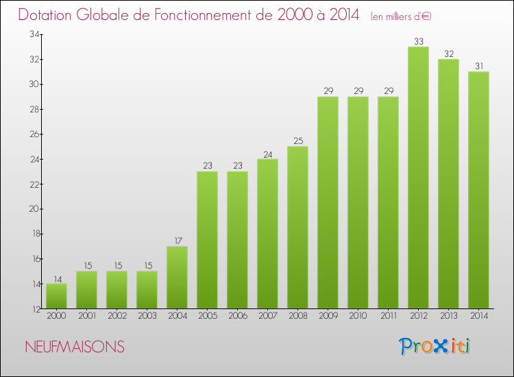 Evolution du montant de la Dotation Globale de Fonctionnement pour la commune de NEUFMAISONS de 2000 à 2014 Evolution du montant de la Dotation Globale de Fonctionnement pour NEUFMAISONS de 2000 à 2014