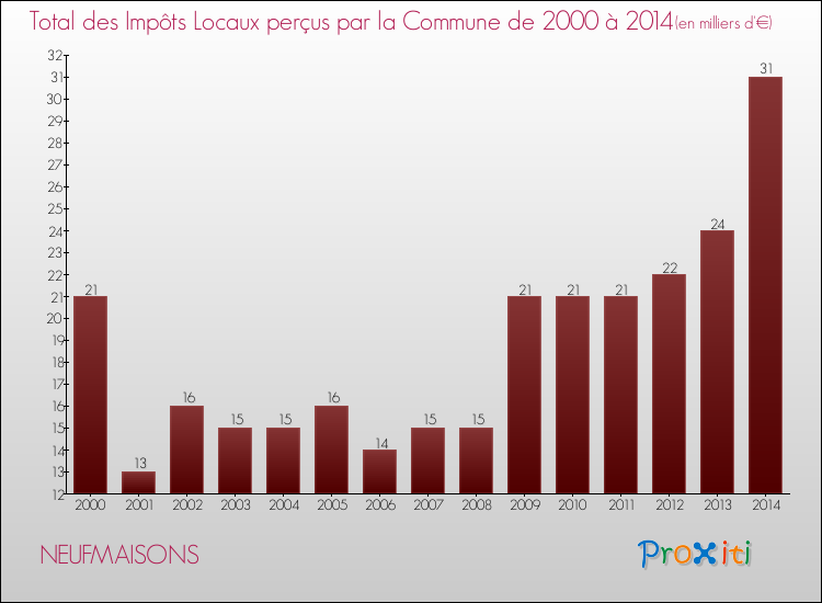 Evolution des Impôts Locaux pour la commune de NEUFMAISONS de 2000 à 2014 Evolution des Impôts Locaux pour NEUFMAISONS de 2000 à 2014
