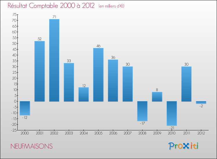 Evolution du résultat comptable pour la commune de NEUFMAISONS de 2000 à 2012 Evolution du résultat comptable pour NEUFMAISONS de 2000 à 2012