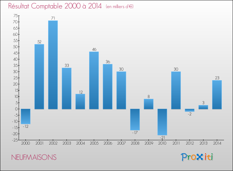 Evolution du résultat comptable pour la commune de NEUFMAISONS de 2000 à 2014 Evolution du résultat comptable pour NEUFMAISONS de 2000 à 2014