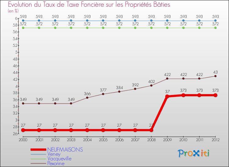 Evolution du taux de la taxe foncière sur le bati pour NEUFMAISONS et les communes proches de 2000 à 2012 Comparaison des taux de taxe foncière sur le bati pour NEUFMAISONS et les communes voisines de 2000 à 2012