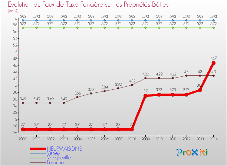 Evolution du taux de la taxe foncière sur le bati pour NEUFMAISONS et les communes proches de 2000 à 2014 Comparaison des taux de taxe foncière sur le bati pour NEUFMAISONS et les communes voisines de 2000 à 2014