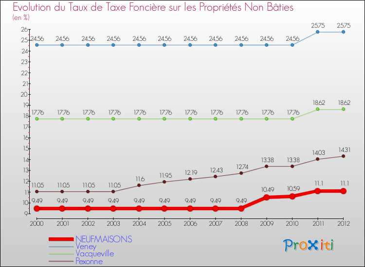 Evolution du taux de la taxe foncière sur les immeubles et terrains non batis pour NEUFMAISONS et les communes proches de 2000 à 2012 Comparaison des taux de la taxe foncière sur les immeubles et terrains non batis pour NEUFMAISONS et les communes voisines de 2000 à 2012