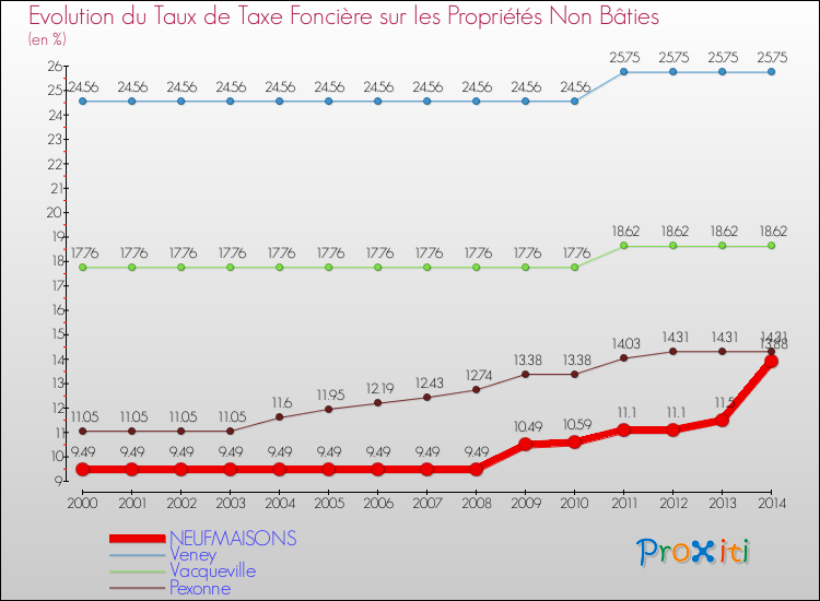 Evolution du taux de la taxe foncière sur les immeubles et terrains non batis pour NEUFMAISONS et les communes proches de 2000 à 2014 Comparaison des taux de la taxe foncière sur les immeubles et terrains non batis pour NEUFMAISONS et les communes voisines de 2000 à 2014