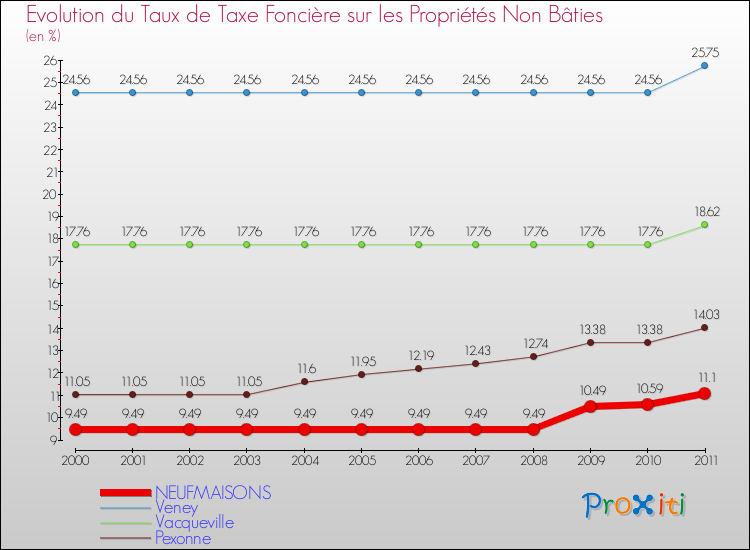 Evolution du taux de la taxe foncière sur les immeubles et terrains non batis pour NEUFMAISONS et les communes proches Comparaison des taux de la taxe foncière sur les immeubles et terrains non batis pour NEUFMAISONS et les communes voisines
