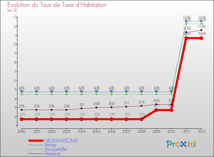 Evolution du taux de la taxe d'habitation pour NEUFMAISONS et les communes proches Comparaison des taux de la taxe d'habitation pour NEUFMAISONS et les communes voisines