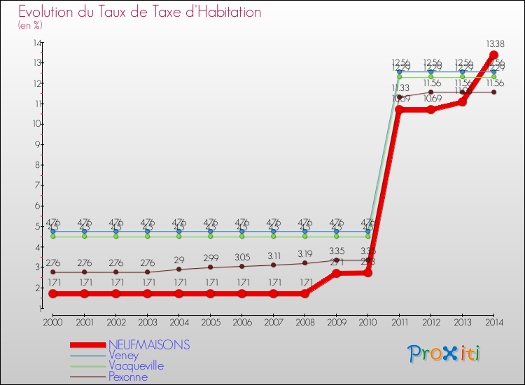 Evolution du taux de la taxe d'habitation pour NEUFMAISONS et les communes proches de 2000 à 2014 Comparaison des taux de la taxe d'habitation pour NEUFMAISONS et les communes voisines de 2000 à 2014