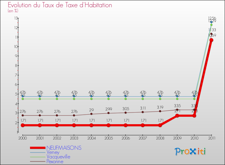 Evolution du taux de la taxe d'habitation pour NEUFMAISONS et les communes proches Comparaison des taux de la taxe d'habitation pour NEUFMAISONS et les communes voisines