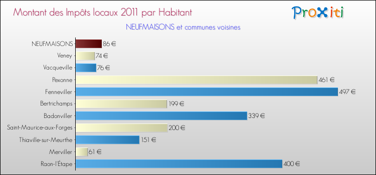 Montant des impôts locaux par Habitant pour NEUFMAISONS et les communes proches Comparaison des impôts locaux par habitant pour NEUFMAISONS et les communes voisines