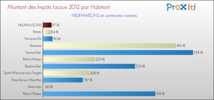 Montant des impôts locaux par Habitant pour NEUFMAISONS et les communes proches Comparaison des impôts locaux par habitant pour NEUFMAISONS et les communes voisines