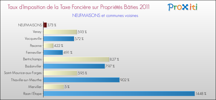 Taux d'imposition de la taxe foncière sur le bati 2011 pour NEUFMAISONS et les communes proches Comparaison des taux d'imposition de la taxe foncière sur le bati 2011 pour NEUFMAISONS et les communes voisines