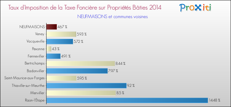 Taux d'imposition de la taxe foncière sur le bati 2014 pour NEUFMAISONS et les communes proches Comparaison des taux d'imposition de la taxe foncière sur le bati 2014 pour NEUFMAISONS et les communes voisines