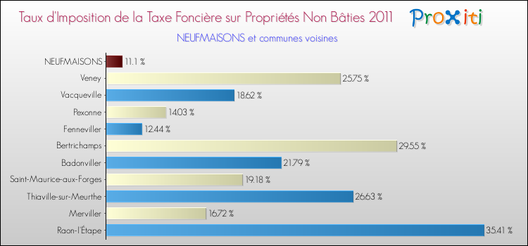 Taux d'imposition de la taxe foncière sur les immeubles et terrains non batis 2011 pour NEUFMAISONS et les communes proches Comparaison des taux d'imposition de la taxe foncière sur les immeubles et terrains non batis 2011 pour NEUFMAISONS et les communes voisines