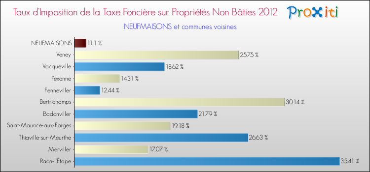 Taux d'imposition de la taxe foncière sur les immeubles et terrains non batis 2012 pour NEUFMAISONS et les communes proches Comparaison des taux d'imposition de la taxe foncière sur les immeubles et terrains non batis 2012 pour NEUFMAISONS et les communes voisines