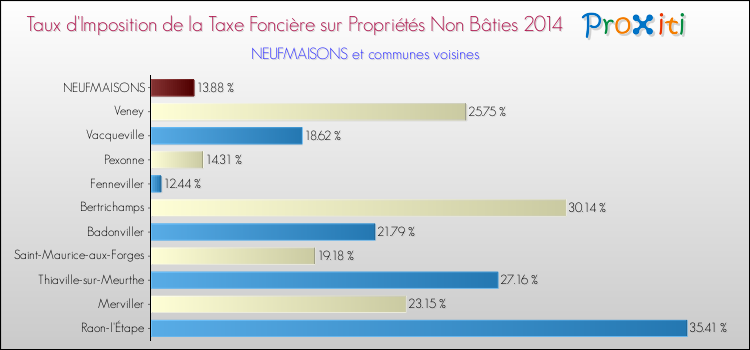 Taux d'imposition de la taxe foncière sur les immeubles et terrains non batis 2014 pour NEUFMAISONS et les communes proches Comparaison des taux d'imposition de la taxe foncière sur les immeubles et terrains non batis 2014 pour NEUFMAISONS et les communes voisines