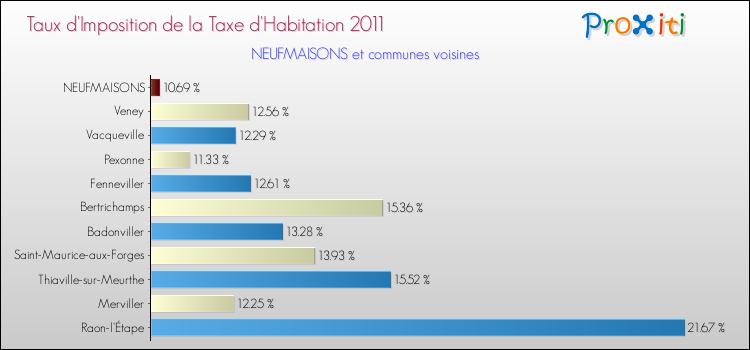 Taux d'imposition de la taxe d'habitation 2011 pour NEUFMAISONS et les communes proches Comparaison des taux d'imposition de la taxe d'habitation 2011 pour NEUFMAISONS et les communes voisines
