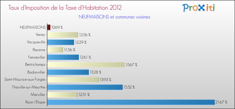 Taux d'imposition de la taxe d'habitation 2012 pour NEUFMAISONS et les communes proches Comparaison des taux d'imposition de la taxe d'habitation 2012 pour NEUFMAISONS et les communes voisines