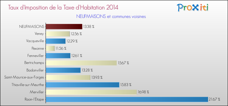 Taux d'imposition de la taxe d'habitation 2014 pour NEUFMAISONS et les communes proches Comparaison des taux d'imposition de la taxe d'habitation 2014 pour NEUFMAISONS et les communes voisines