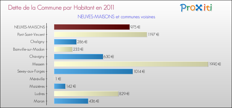 Dette par habitant de la commune en 2011 pour NEUVES-MAISONS et les communes proches Comparaison de la dette par habitant de la commune en 2011 pour NEUVES-MAISONS et les communes voisines