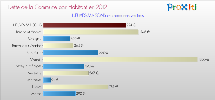 Dette par habitant de la commune en 2012 pour NEUVES-MAISONS et les communes proches Comparaison de la dette par habitant de la commune en 2012 pour NEUVES-MAISONS et les communes voisines