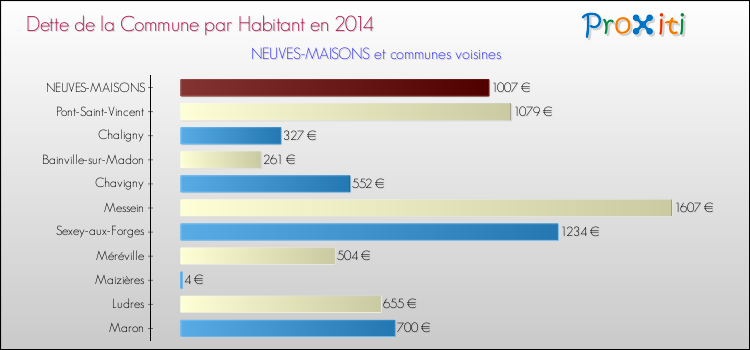 Dette par habitant de la commune en 2014 pour NEUVES-MAISONS et les communes proches Comparaison de la dette par habitant de la commune en 2014 pour NEUVES-MAISONS et les communes voisines