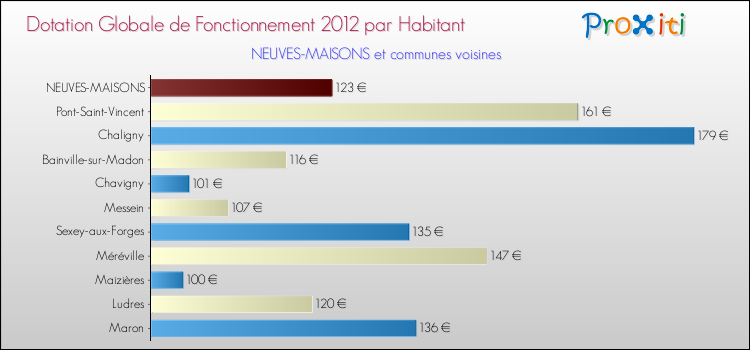 Montant des dotations globales de fonctionnement DGF par Habitant pour NEUVES-MAISONS et les communes proches Comparaison des des dotations globales de fonctionnement DGF par habitant pour NEUVES-MAISONS et les communes voisines