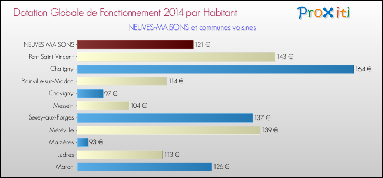 Montant des dotations globales de fonctionnement DGF par Habitant pour NEUVES-MAISONS et les communes proches en 2014. Comparaison des des dotations globales de fonctionnement DGF par habitant pour NEUVES-MAISONS et les communes voisines en 2014.