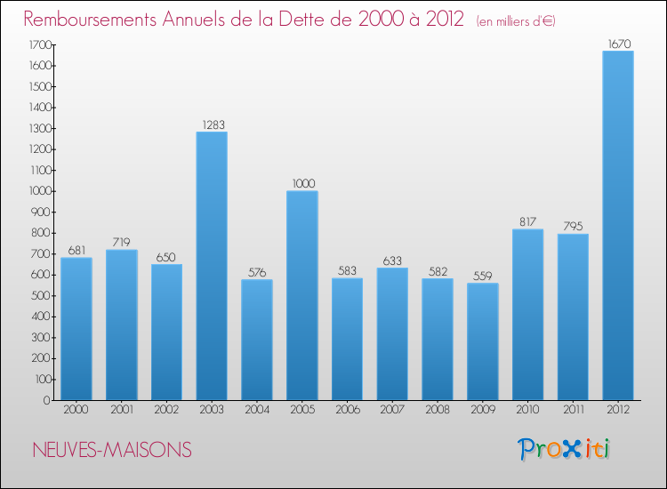 Evolution de l'annuité de la dette pour la commune de NEUVES-MAISONS de 2000 à 2012 Annuités de la dette pour NEUVES-MAISONS de 2000 à 2012