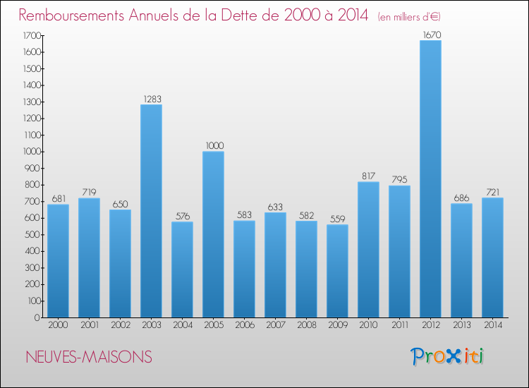 Evolution de l'annuité de la dette pour la commune de NEUVES-MAISONS de 2000 à 2014 Annuités de la dette pour NEUVES-MAISONS de 2000 à 2014