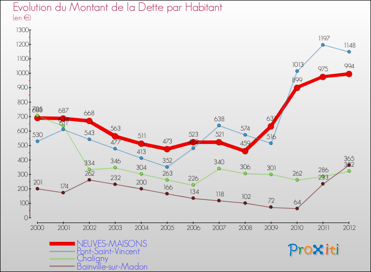 Evolution de la dette par habitant pour la commune de NEUVES-MAISONS et les communes proches de 2000 à 2012 Comparaison de la dette par habitant pour NEUVES-MAISONS et les communes voisines de 2000 à 2012