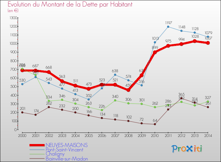 Evolution de la dette par habitant pour la commune de NEUVES-MAISONS et les communes proches de 2000 à 2014 Comparaison de la dette par habitant pour NEUVES-MAISONS et les communes voisines de 2000 à 2014
