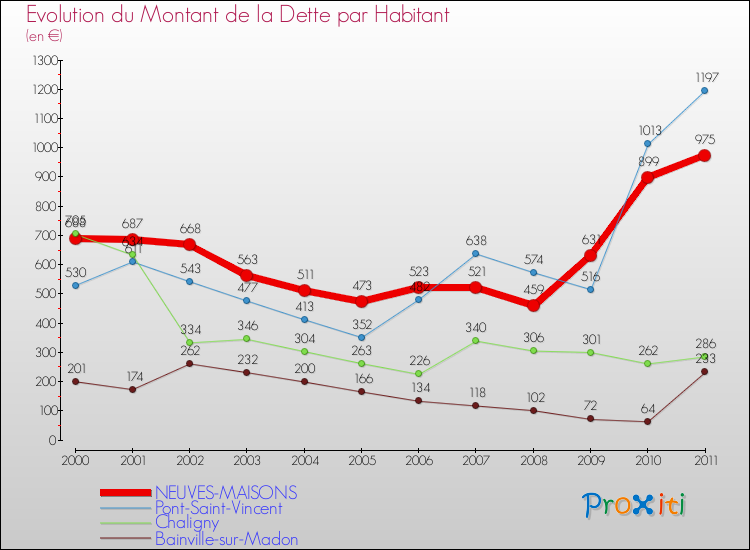 Evolution de la dette par habitant pour la commune de NEUVES-MAISONS et les communes proches Comparaison de la dette par habitant pour NEUVES-MAISONS et les communes voisines
