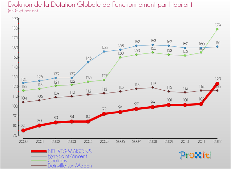 Evolution et montant de la dotation globale de fonctionnement par Habitant pour NEUVES-MAISONS et les communes proches Comparaison des dotations globales de fonctionnement par habitant pour NEUVES-MAISONS et les communes voisines
