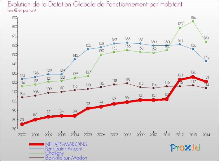 Evolution et montant de la dotation globale de fonctionnement par Habitant pour NEUVES-MAISONS et les communes proches de 2000 à 2014. Comparaison des dotations globales de fonctionnement par habitant pour NEUVES-MAISONS et les communes voisines de 2000 à 2014.