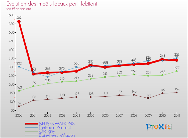 Evolution et montant des impôts locaux par Habitant pour NEUVES-MAISONS et les communes proches Comparaison des impôts locaux par habitant pour NEUVES-MAISONS et les communes voisines