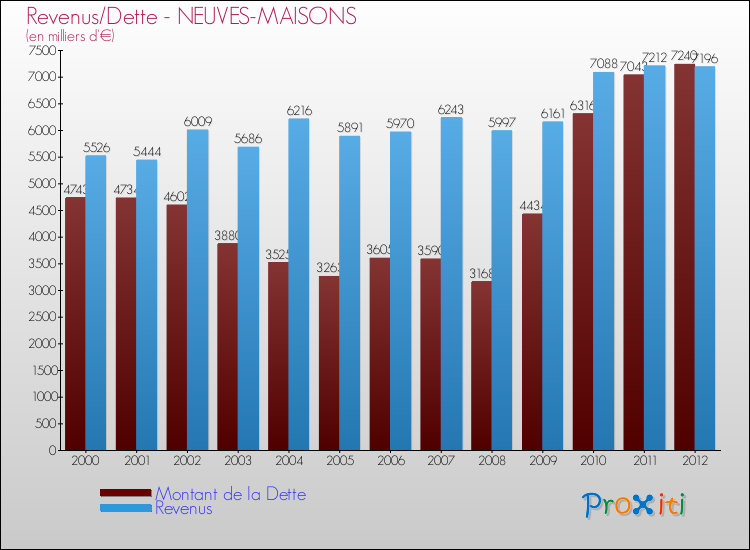 Evolution comparée de la dette et des revenus pour la commune de NEUVES-MAISONS de 2000 à 2012 Comparaison de la dette et des revenus pour NEUVES-MAISONS de 2000 à 2012